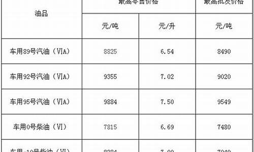 福建油价走势图_福建油价今日价格表查询