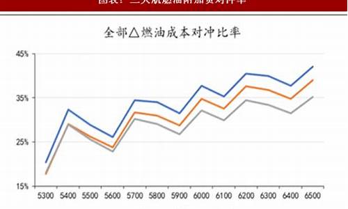 油价上涨对航空股的影响大吗_油价上涨对航