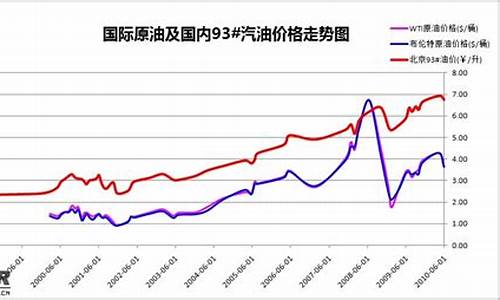 近十年油价变化曲线_近几年油价变化