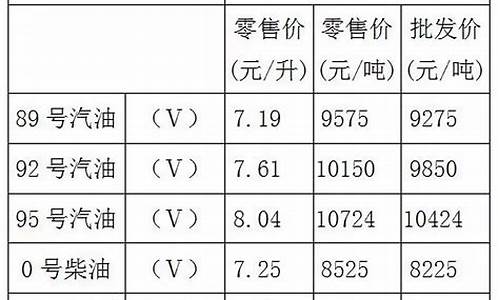 重庆目前油价92号汽油价格_重庆油价92号汽油今天多少了