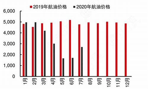 航空煤油价格改革_航空煤油价格调整