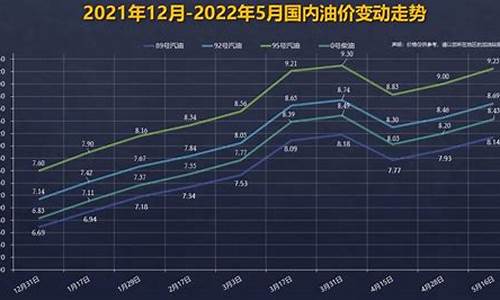 92油价调整日期_92油价下一轮调整时间