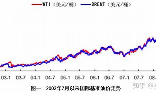 最近国际石油价格走势_最近国际石油价格走