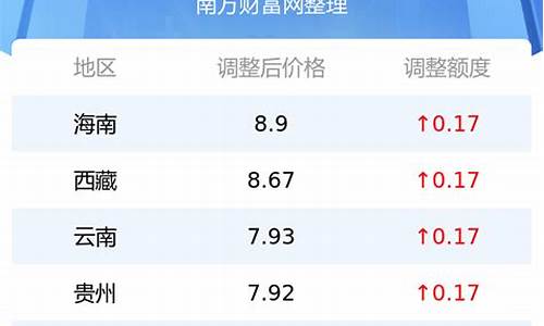 今日92油价多少钱一升上海最新价格_今日