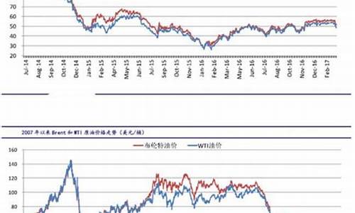 国际原油价格最新走势_国际原油价格最新走势图今日