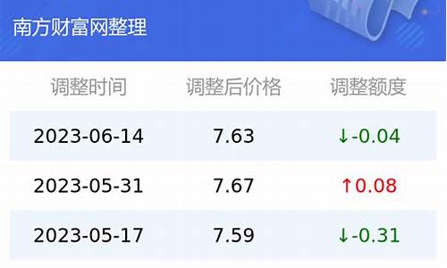 云南昆明油价今日价格查询表最新_云南昆明油价今日价格查询