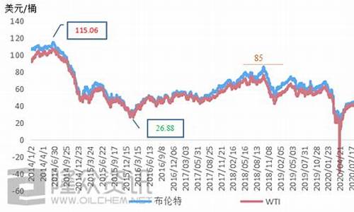 原油价格油价网_原油油价实时行情