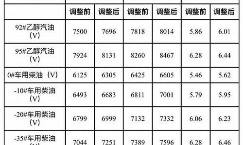 大连油价调整窗口时间表_大连现在油价调整