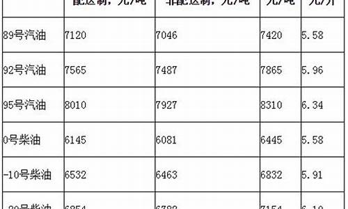 北京现在柴油价格多少钱一升_北京柴油零售价格