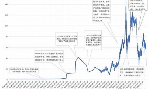 国际原油价格波动的原因分析_国际原油价格波动的原因分析图