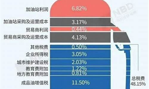 汽油价格什么时间下调_2022汽油价格什么时候下调了