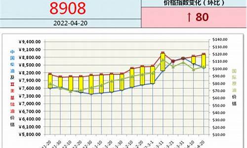 大连今天油价格行情_大连油价明日价格