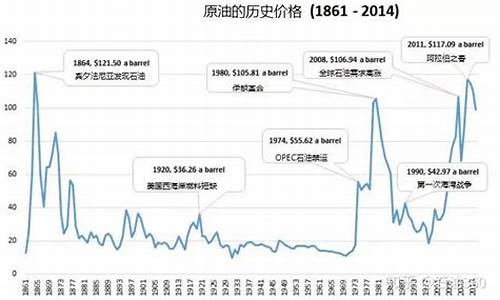 油价历史记录一览表_油价历史记录2023