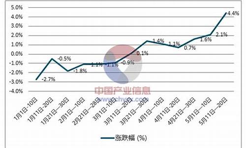 近年柴油价格走势图_近两年柴油价格