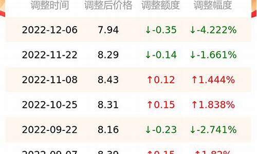 今天南京油价_南京今日油价调整最新消息