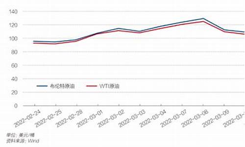 世界油价查询_世界油价2022最新排名