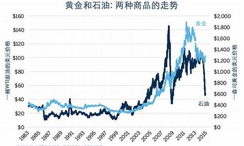 油价和黄金成反比吗_黄金价格和油价有关系