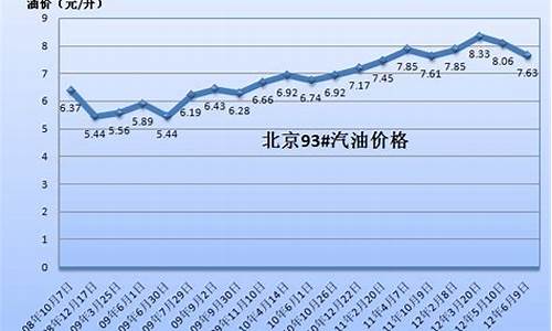 2009年国内油价_2009年中国油价