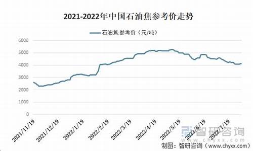 2022年石油价格走势_2022年石油价