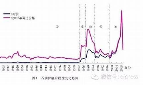 历史油价一览表2021_历史油价一览