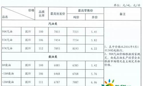 甘肃省汽柴油价格_甘肃省柴油价格表