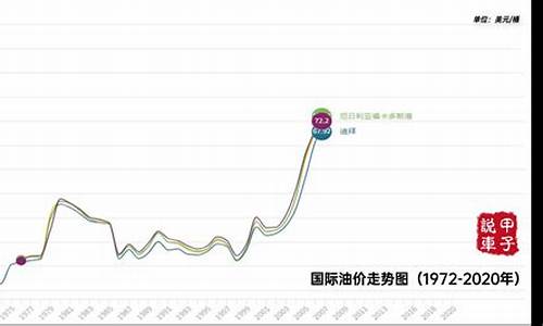 国际油价今日走势最新消息_国际油价最新实时消息