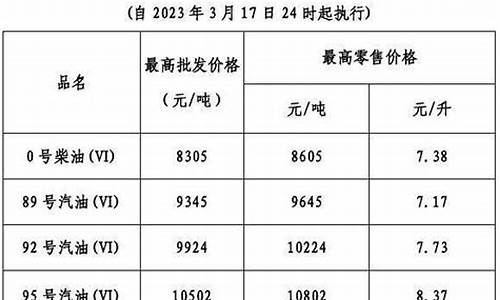 油价调整消息广东今日油价_广东省今日油价最新价格走势