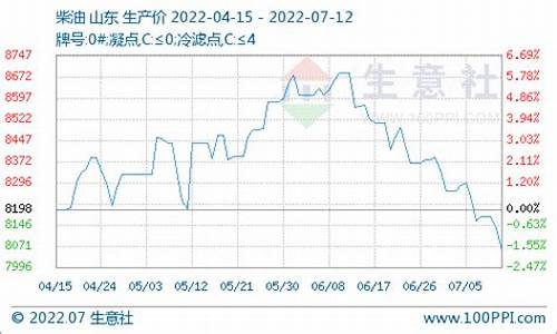 山东地炼最新油价走势_山东地炼最新报价