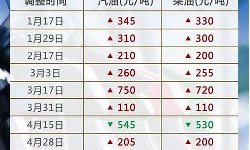 今日油价调整窗口_油价今日再迎调价窗口