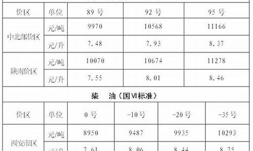 陕西宝鸡今日油价_陕西宝鸡汽油价格