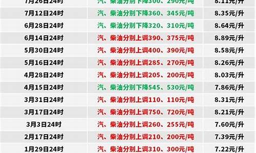 2022年0号柴油价格一览表_2022年0号柴油价格一览表最新