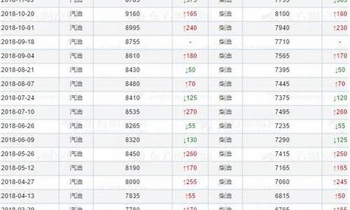 加油站油价报价表_加油站油价查询历年表