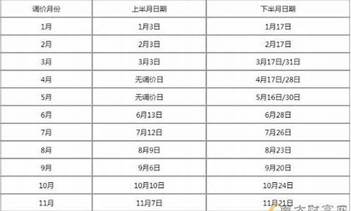 油价调价窗口日期2021_油价调价窗口时间表2024年3月