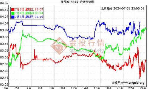 今日最新石油价格国际油价实时行情走势图_今日石油国际油价行情