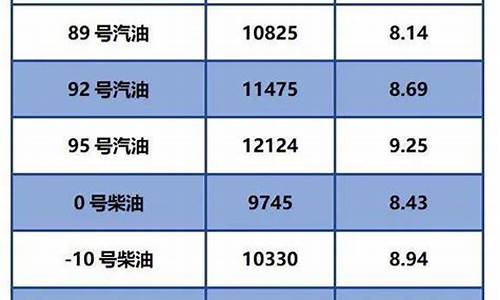 今日汽柴油价格_今日汽柴油价格表最新