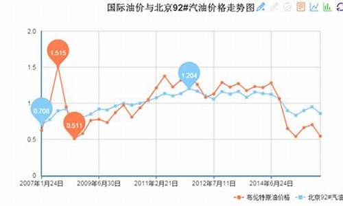 国际油价跟中国油价_国际油价跟中国油价差多少