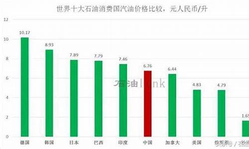 中国汽油价格世界排名_中国汽油价格世界排名最新