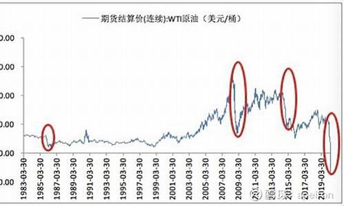 2020油价下跌的主要原因_2020年油价暴跌原因分析