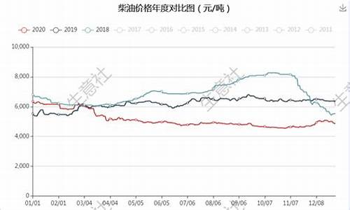 柴油价格涨跌最新消息 新浪_柴油价格涨跌情况最新消息