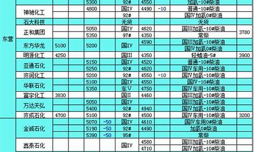 山东柴油价格表最新报价图片_山东柴油价格表最新报价