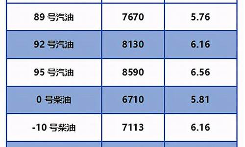 北京油价今日24时下调最新消息最新_北京油价今日价格表