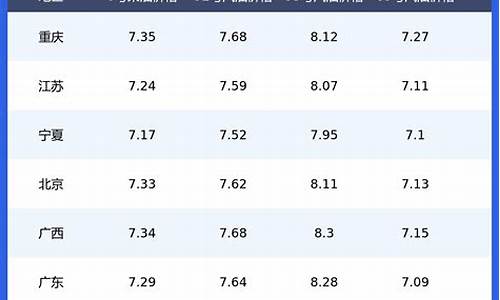 今日全国最新油价查询表_今日全国油价92汽油价格表