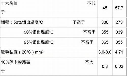 0号柴油标准 gb252-2000_国标0号柴油价格是多少