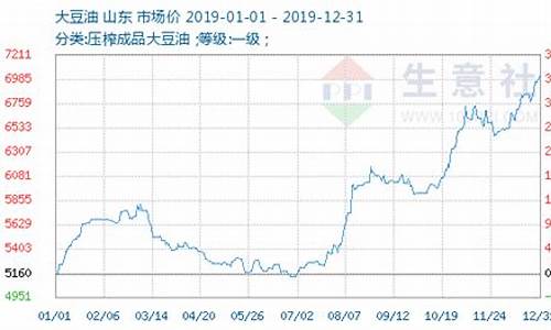 今日大豆油价格最新行情走势_今日大豆油价格期货行情最新