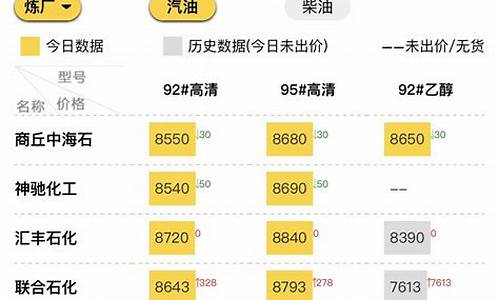 今日成品油价格指数查询_今日成品油行情分析