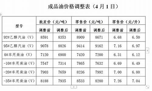 3月4号油价调整最新消息中国石油_3月4号油价调整