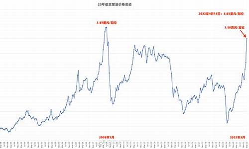 航空煤油价格走势_航空煤油价格