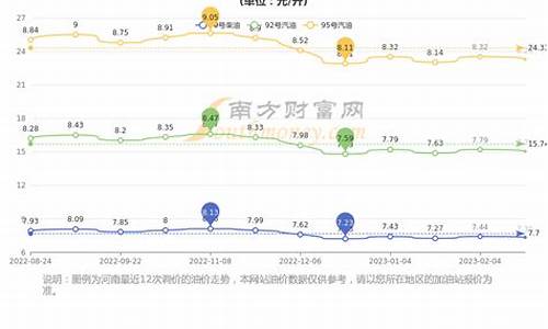 郑州油价今日价格上涨还是下跌_郑州油价走势