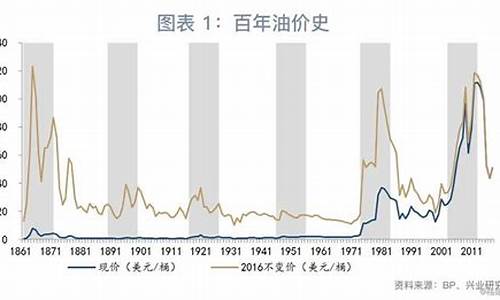 油价什么时候跌价_油价什么时候开始跌