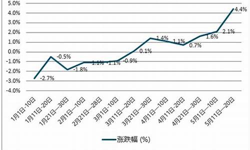 2024年柴油价格走趋势是涨还是跌_2020年柴油会涨吗